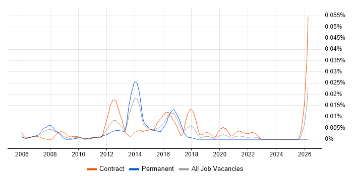 BSS Solutions Architect job vacancy trend in London