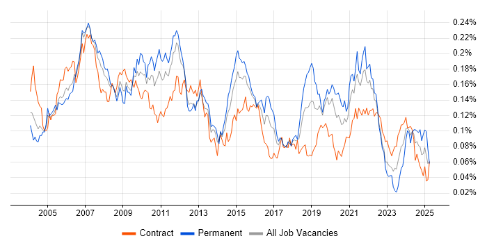 Job vacancy trend for BT in London Job vacancy trend for BT in London