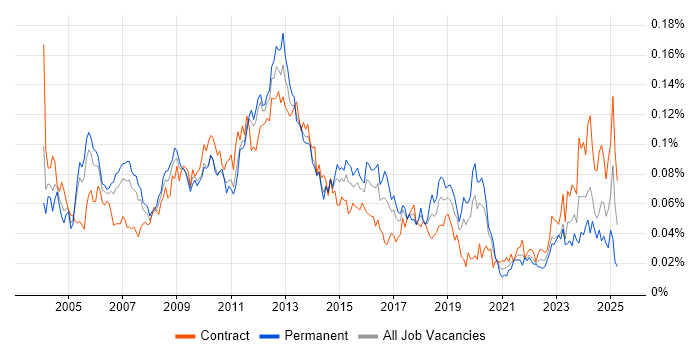 Job vacancy trend for Budget Control in London