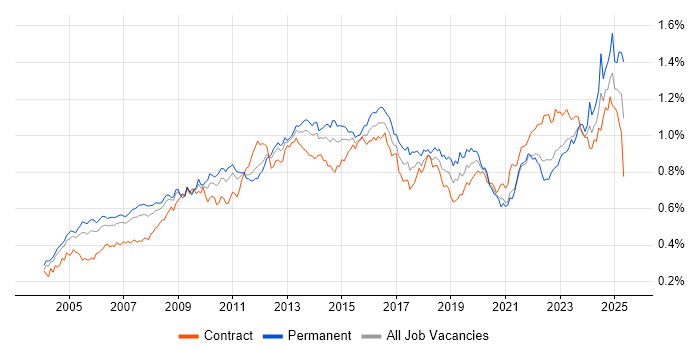 Job vacancy trend for Budget Management in London Job vacancy trend for Budget Management in London