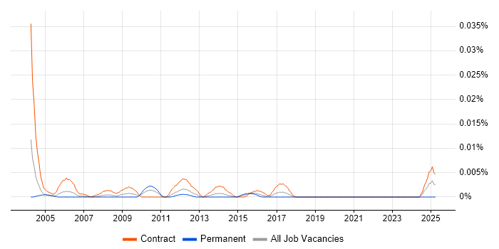 Job vacancy trend for Budget Manager in London