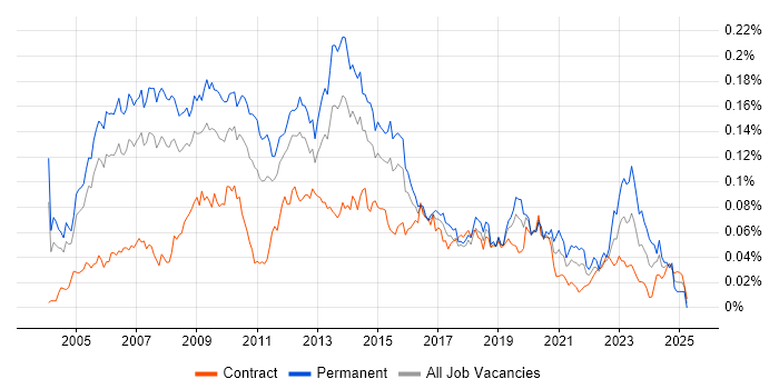 Job vacancy trend for Budget Responsibility in London Job vacancy trend for Budget Responsibility in London