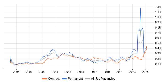 Job vacancy trend for Budgeting and Forecasting in London Job vacancy trend for Budgeting and Forecasting in London