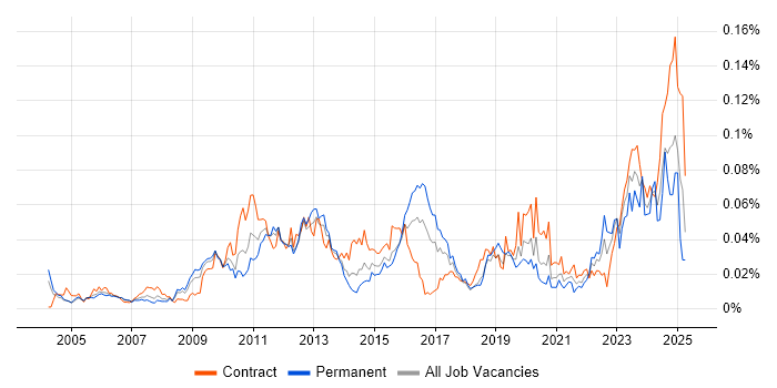 Job vacancy trend for Budgeting and Resource Allocation in London