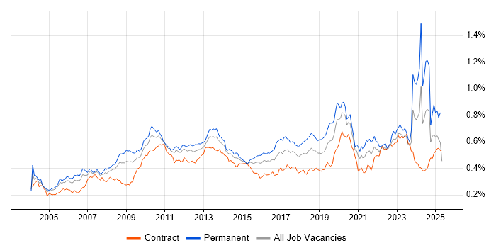 Job vacancy trend for Budgeting in London Job vacancy trend for Budgeting in London