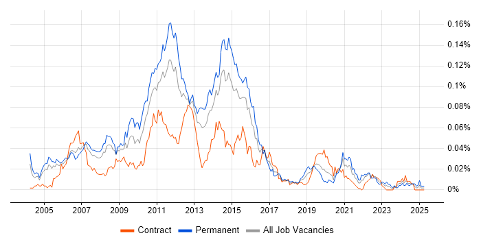 Job vacancy trend for Bugzilla in London Job vacancy trend for Bugzilla in London