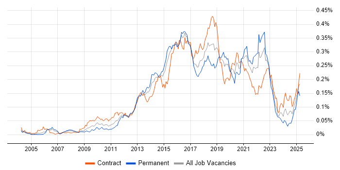 Job vacancy trend for Build Automation in London Job vacancy trend for Build Automation in London