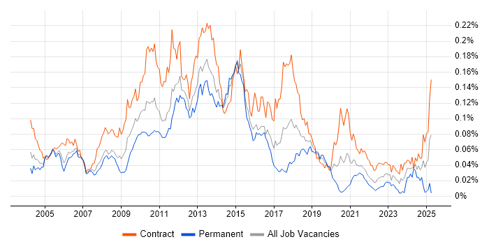 Job vacancy trend for Build Engineer in London