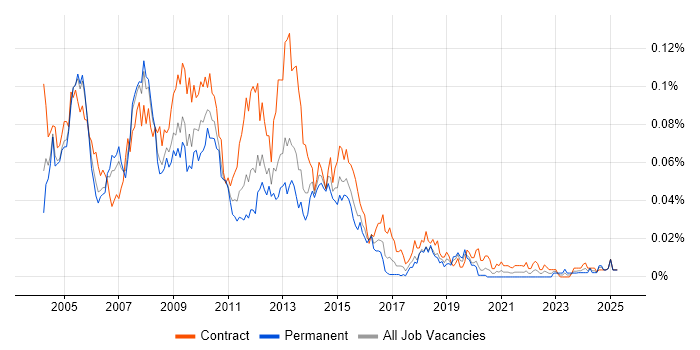 Job vacancy trend for Build Manager in London