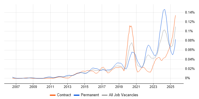 Job vacancy trend for Building Information Modelling in London