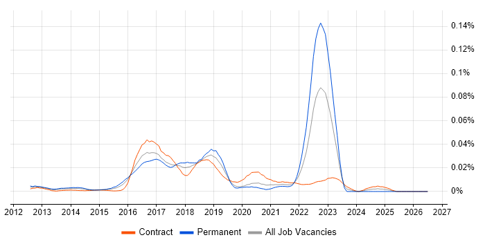 Bundler job vacancy trend in London