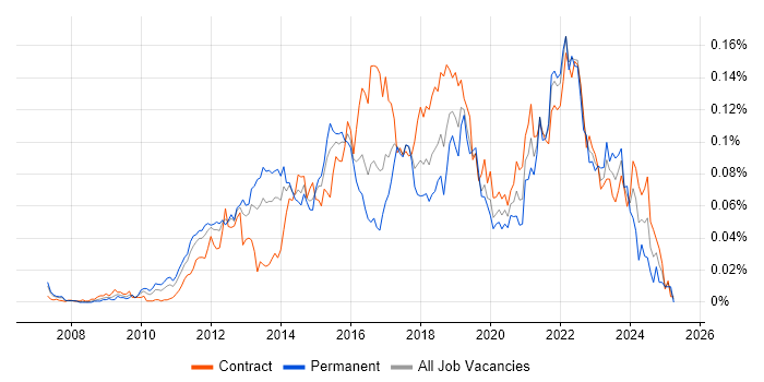 Job vacancy trend for Burndown Charts in London