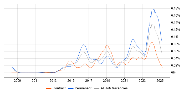 Job vacancy trend for Burp Suite in London