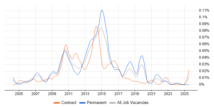 Job vacancy trend for Business Activity Monitoring in London