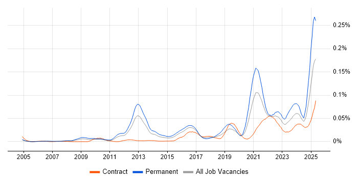 Job vacancy trend for Business Agility in London Job vacancy trend for Business Agility in London