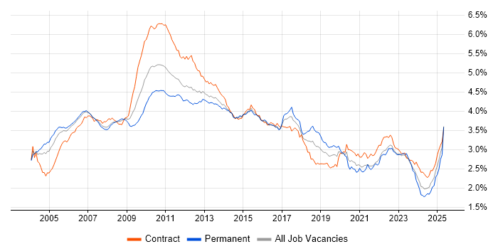 Job vacancy trend for Business Analysis in London Job vacancy trend for Business Analysis in London