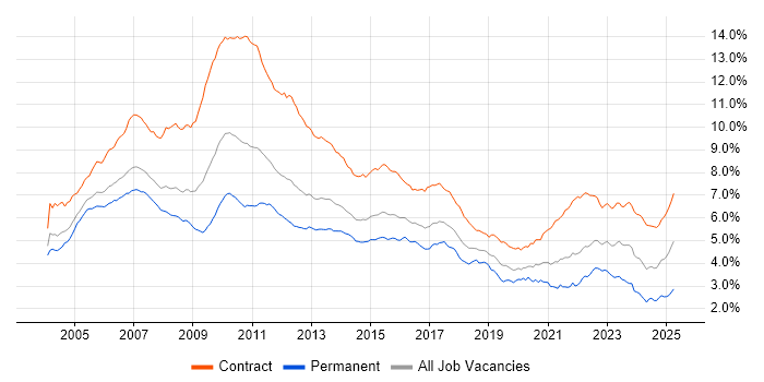 Job vacancy trend for Business Analyst in London Job vacancy trend for Business Analyst in London