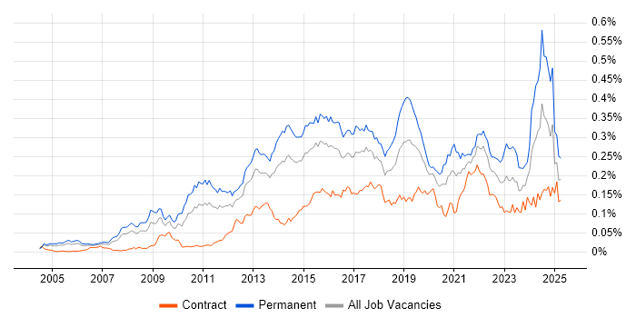 Job vacancy trend for Business Analytics in London
