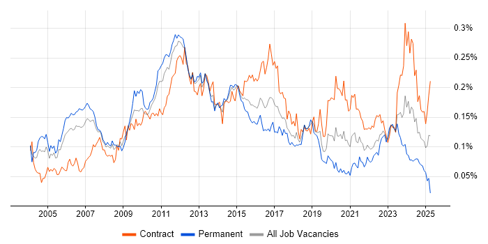 Job vacancy trend for Business Architect in London Job vacancy trend for Business Architect in London