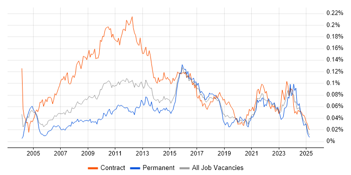 Job vacancy trend for Business Change Analyst in London