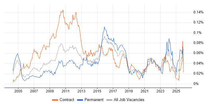 Business Change Business Analyst job vacancy trend in London
