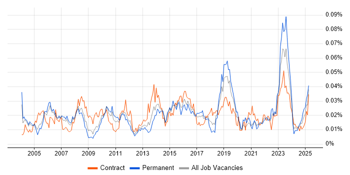 Job vacancy trend for Business Change Consultant in London Job vacancy trend for Business Change Consultant in London