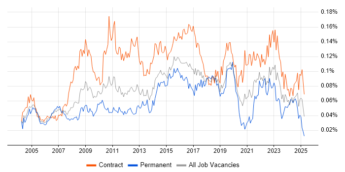 Job vacancy trend for Business Change Management in London Job vacancy trend for Business Change Management in London