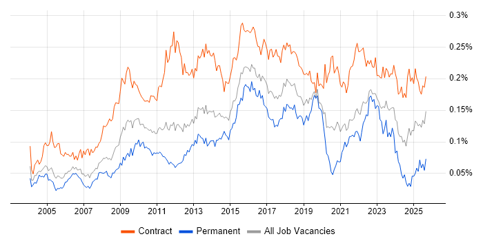Job vacancy trend for Business Change Manager in London Job vacancy trend for Business Change Manager in London