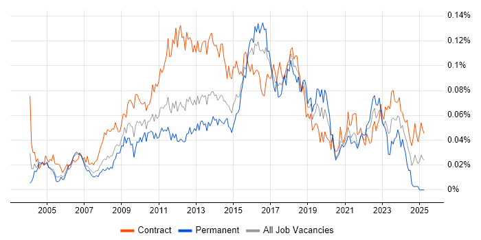 Job vacancy trend for Business Change Project Manager in London Job vacancy trend for Business Change Project Manager in London