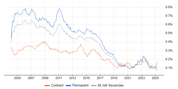 Job vacancy trend for Business Consultant in London Job vacancy trend for Business Consultant in London