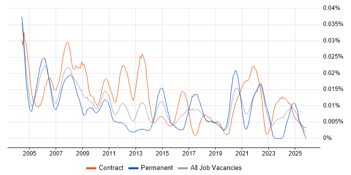Business Continuity Analyst job vacancy trend in London