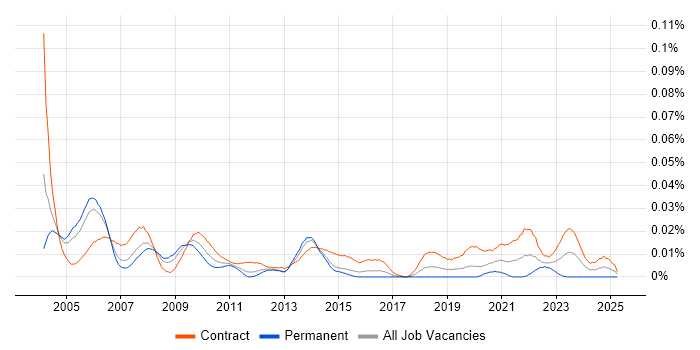 Job vacancy trend for Business Continuity Consultant in London Job vacancy trend for Business Continuity Consultant in London