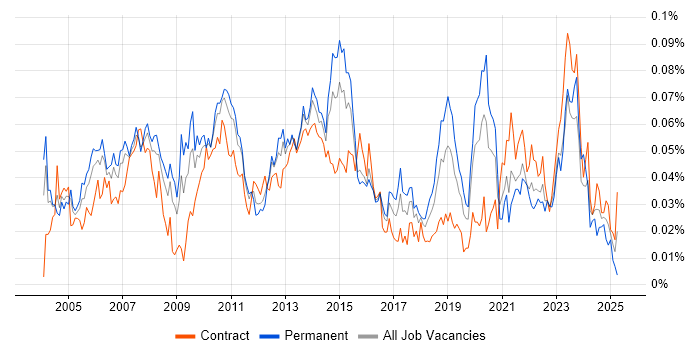 Job vacancy trend for Business Continuity Management in London Job vacancy trend for Business Continuity Management in London