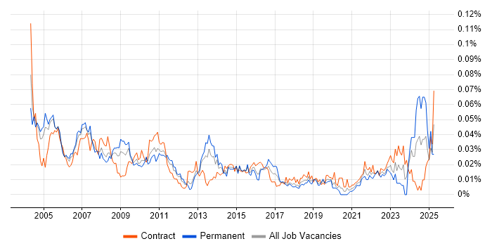 Job vacancy trend for Business Continuity Manager in London