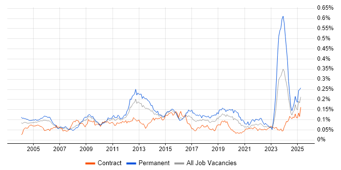 Job vacancy trend for Business Continuity Planning in London Job vacancy trend for Business Continuity Planning in London