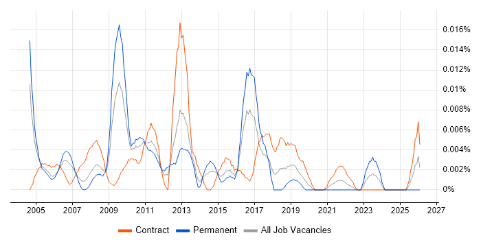 Business Continuity Specialist job vacancy trend in London