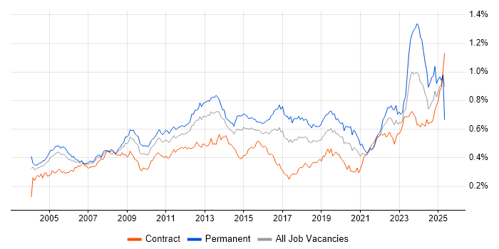Job vacancy trend for Business Continuity in London