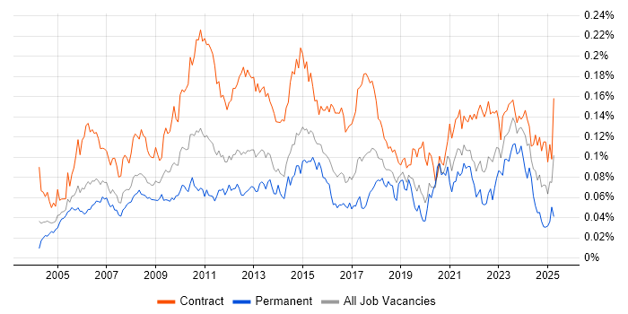Job vacancy trend for Business Data Analyst in London