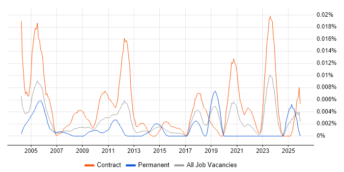 Business Design Analyst job vacancy trend in London