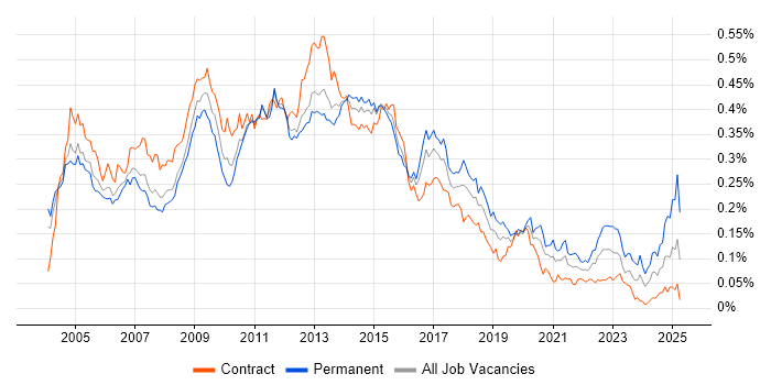 Job vacancy trend for Business Developer in London Job vacancy trend for Business Developer in London