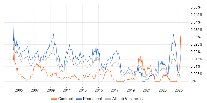 Job vacancy trend for Business Development Consultant in London Job vacancy trend for Business Development Consultant in London