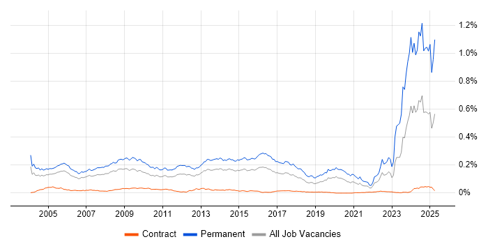 Job vacancy trend for Business Development Manager in London Job vacancy trend for Business Development Manager in London