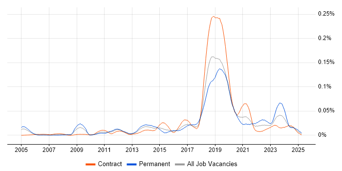 Job vacancy trend for Business Enablement in London Job vacancy trend for Business Enablement in London