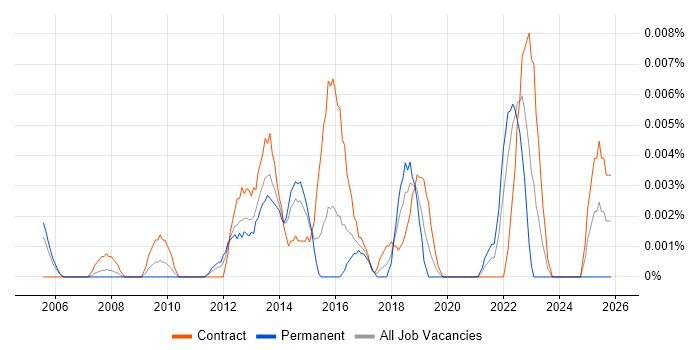 Business Engagement Leader job vacancy trend in London