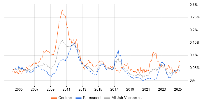 Job vacancy trend for Business Finance Analyst in London Job vacancy trend for Business Finance Analyst in London