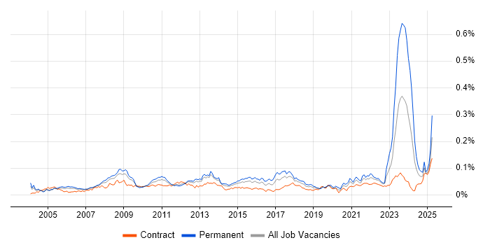 Job vacancy trend for Business Forecasting in London