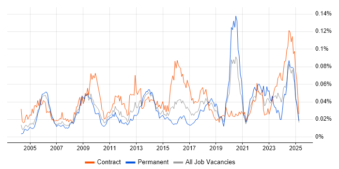 Job vacancy trend for Business Impact Analysis in London Job vacancy trend for Business Impact Analysis in London