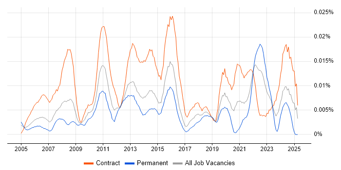 Job vacancy trend for Business Improvement Analyst in London Job vacancy trend for Business Improvement Analyst in London