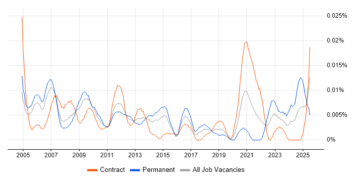 Job vacancy trend for Business Improvement Manager in London