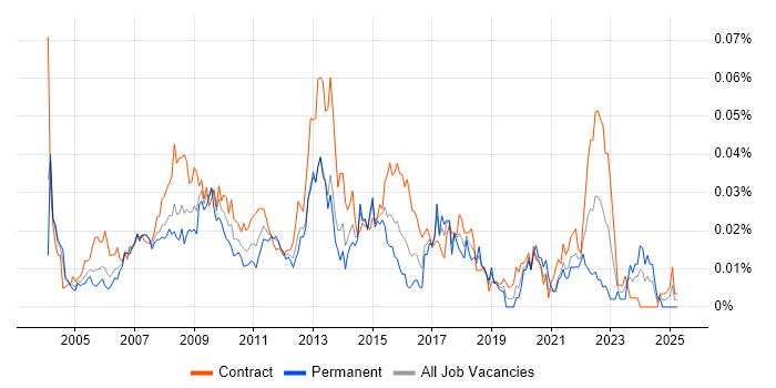 Job vacancy trend for Business Information Analyst in London
